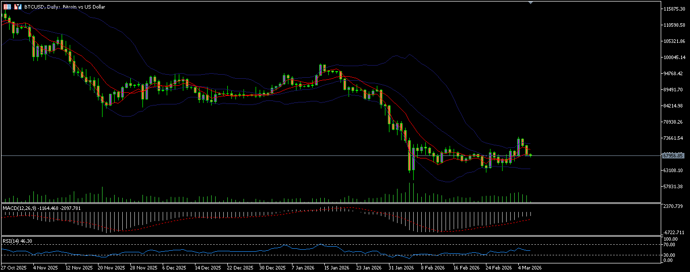 #Bitcoin chart analysis