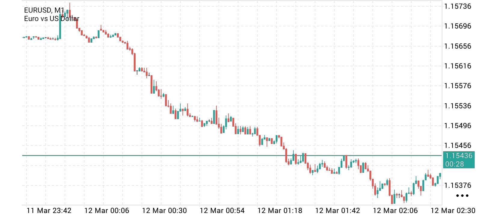 EUR/USD