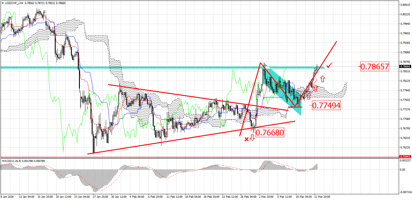 USD/CHF