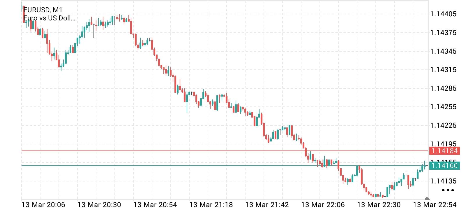 EUR/USD