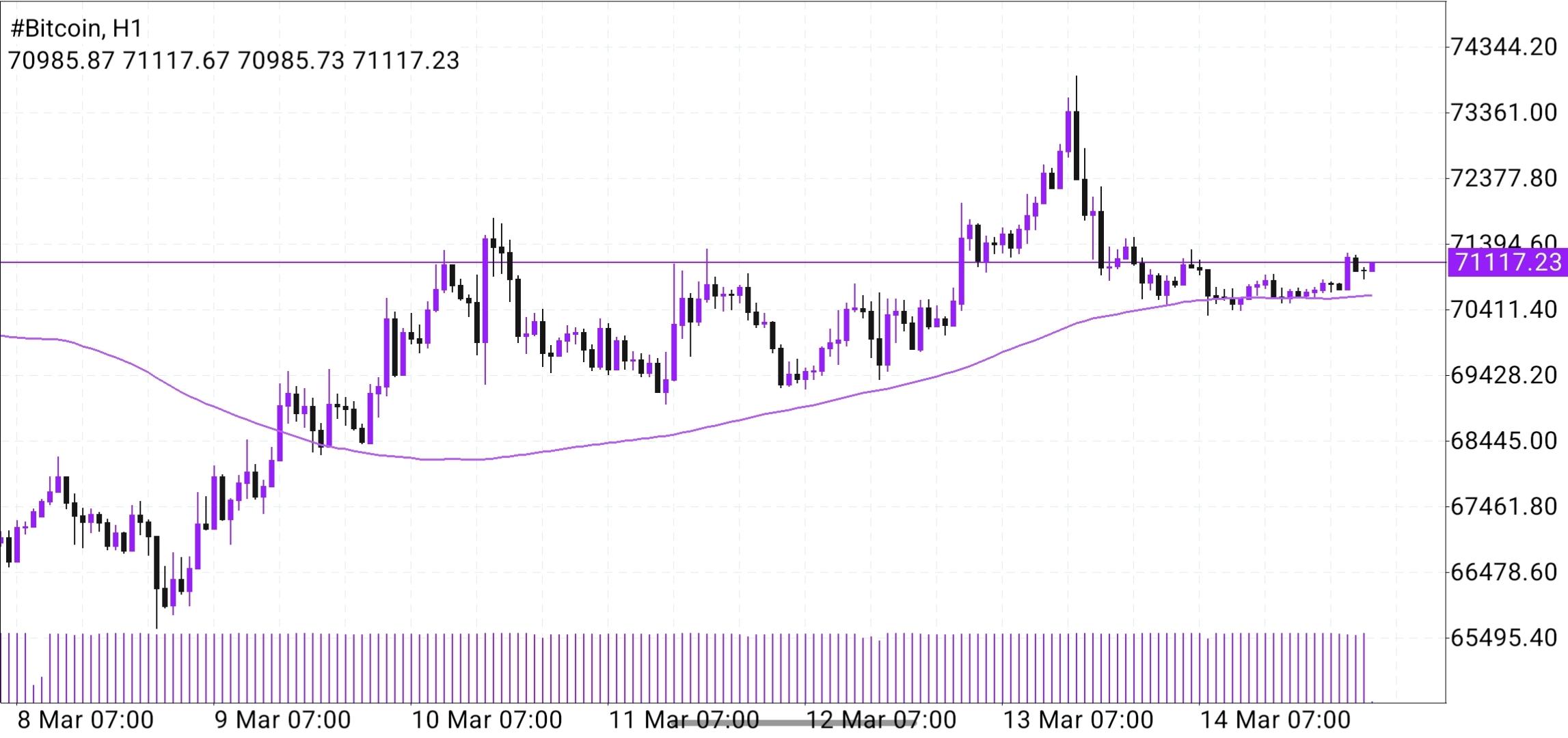 #Bitcoin chart analysis