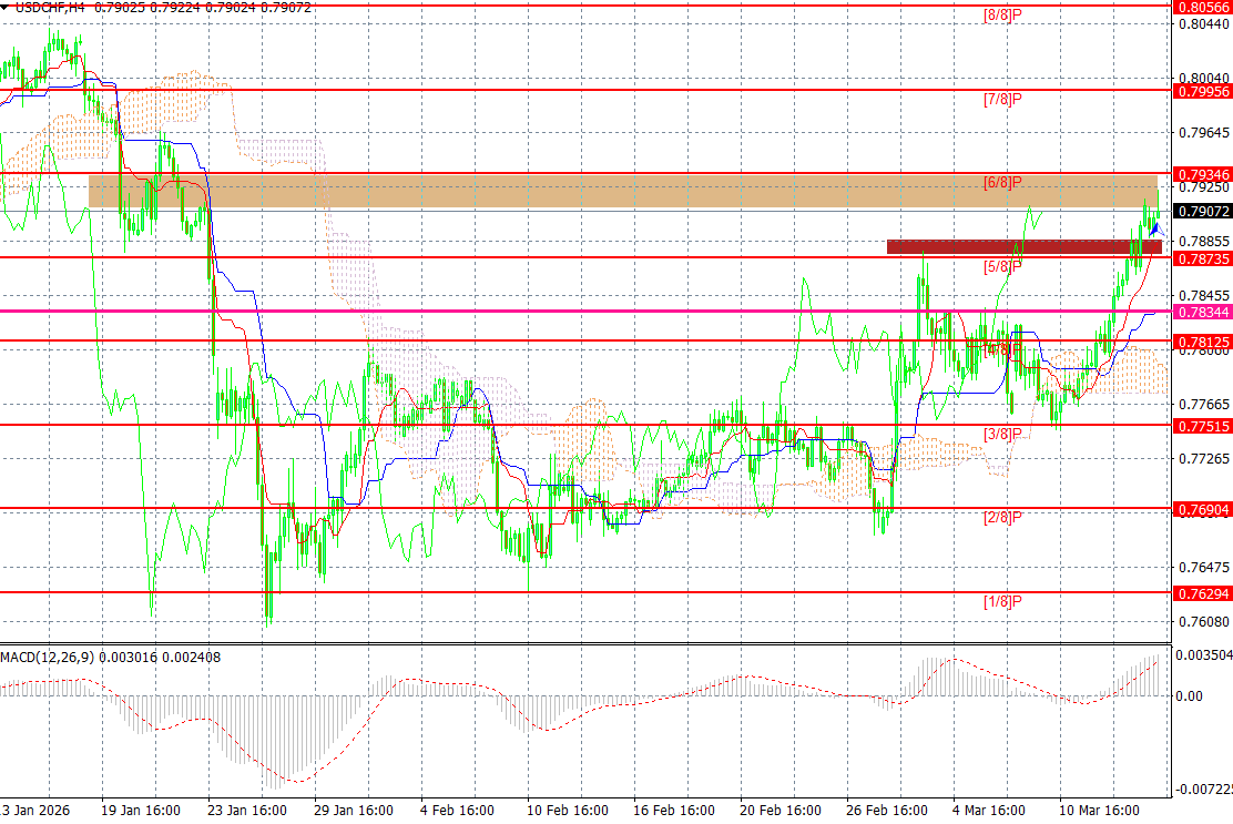 USD/CHF