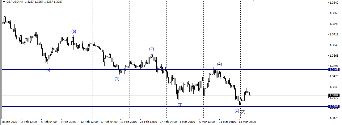 Wave Wisdom: Mastering the Art of Wave Marking in Forex!