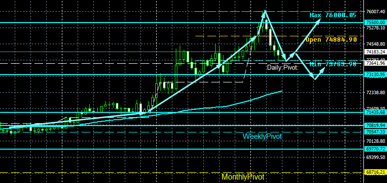 #Bitcoin chart analysis