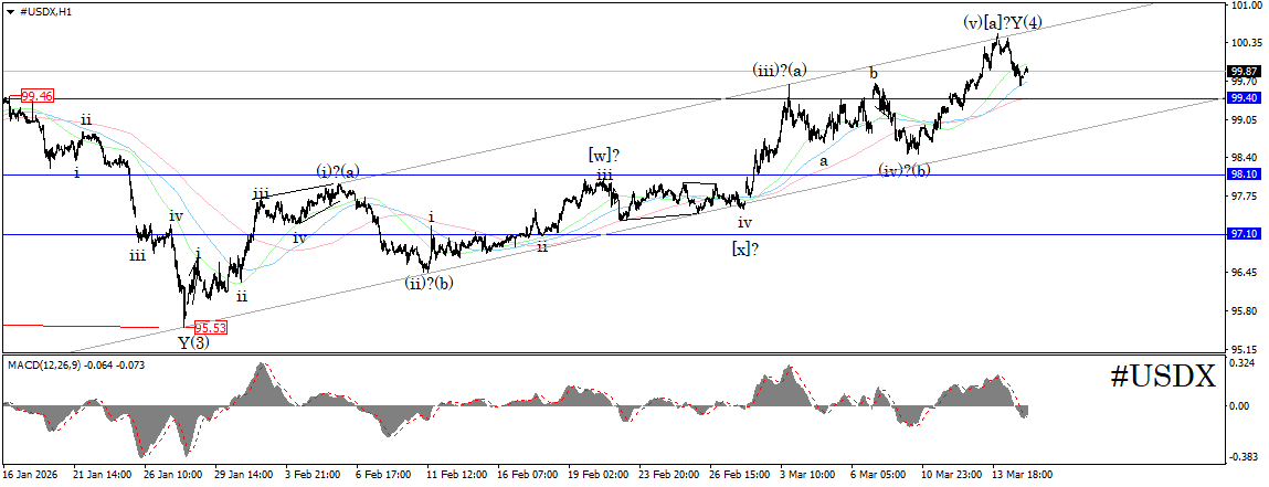 U.S. Dollar Index (USDX) in Forex Trading