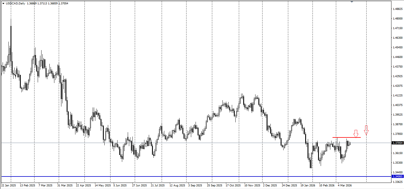 USD/CAD