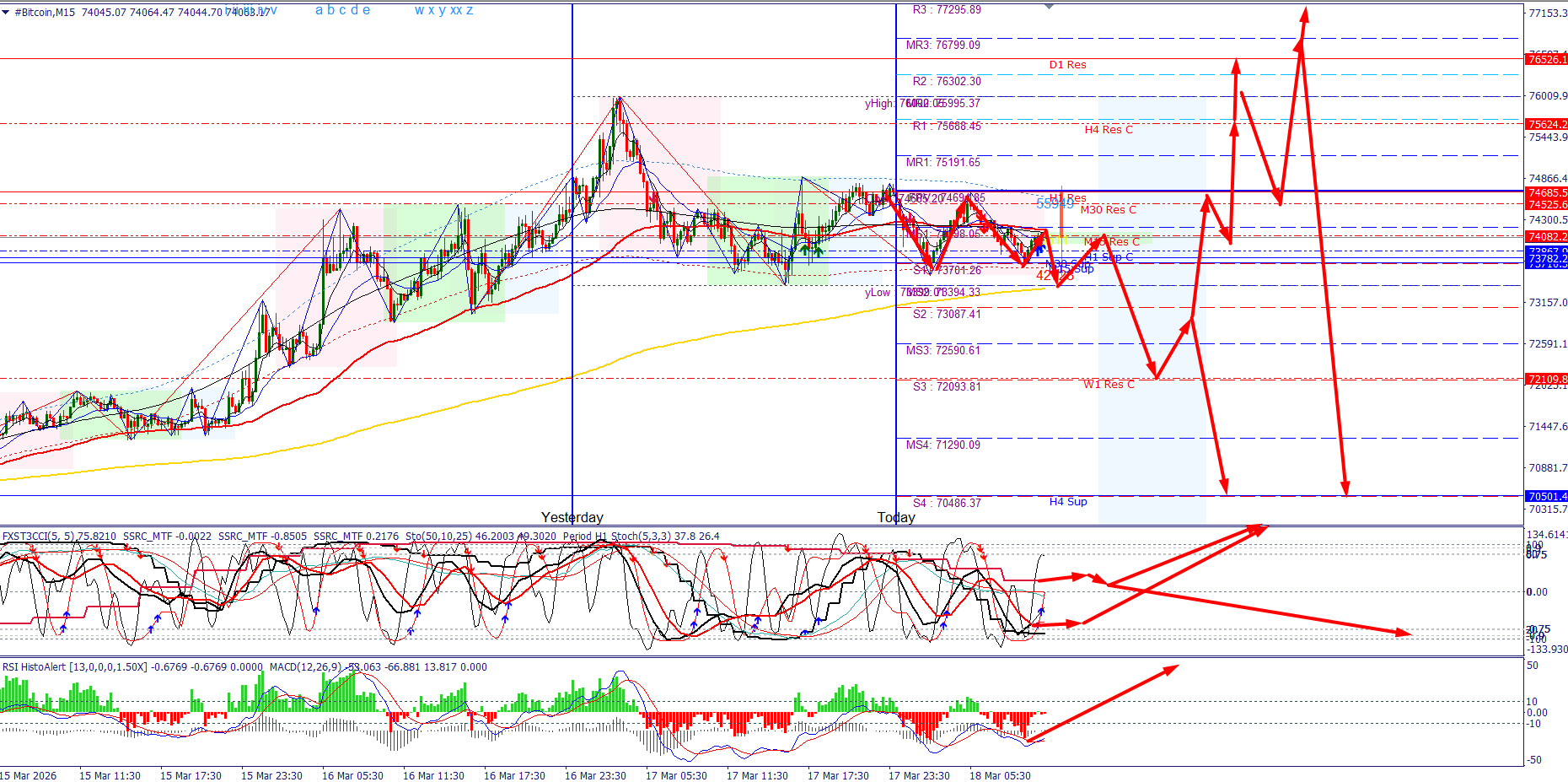 #Bitcoin chart analysis