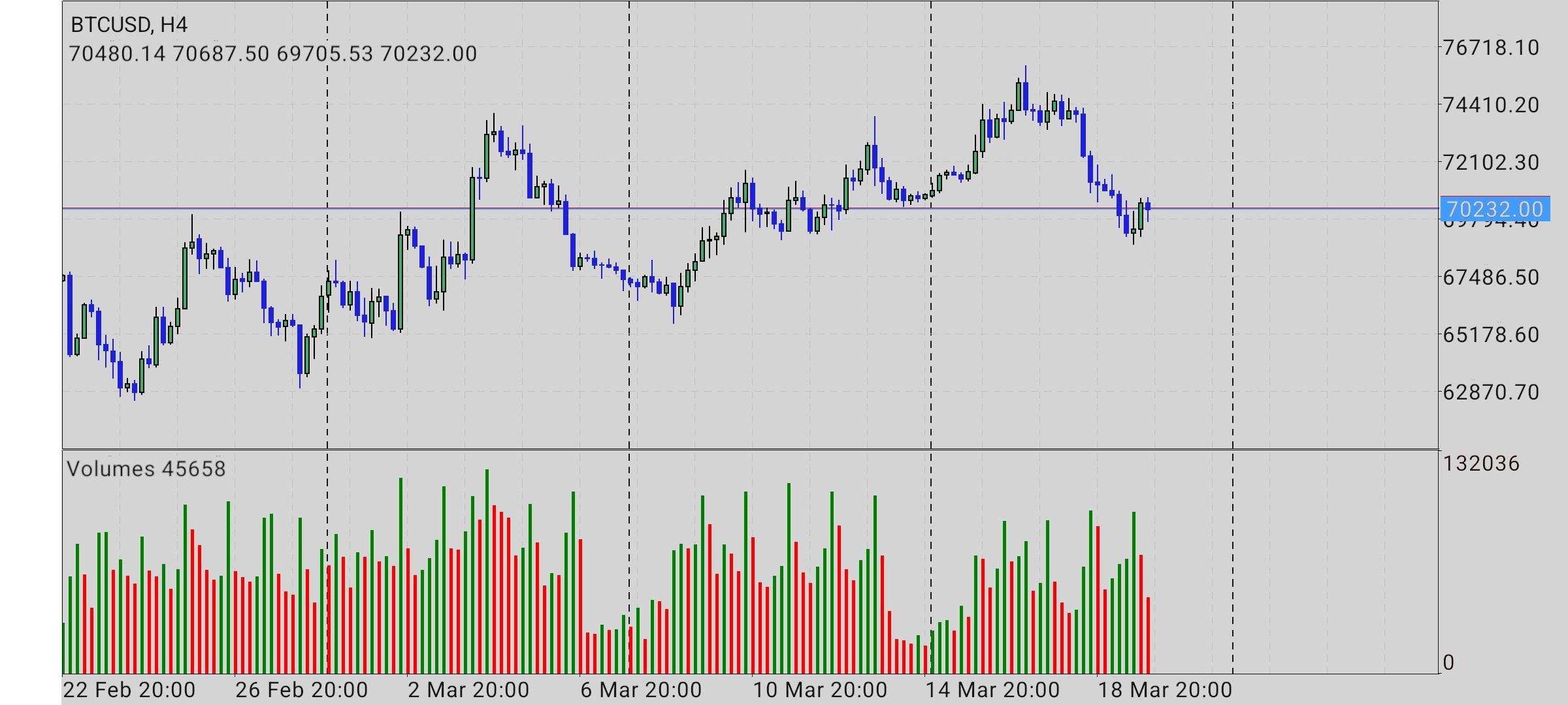 #Bitcoin chart analysis