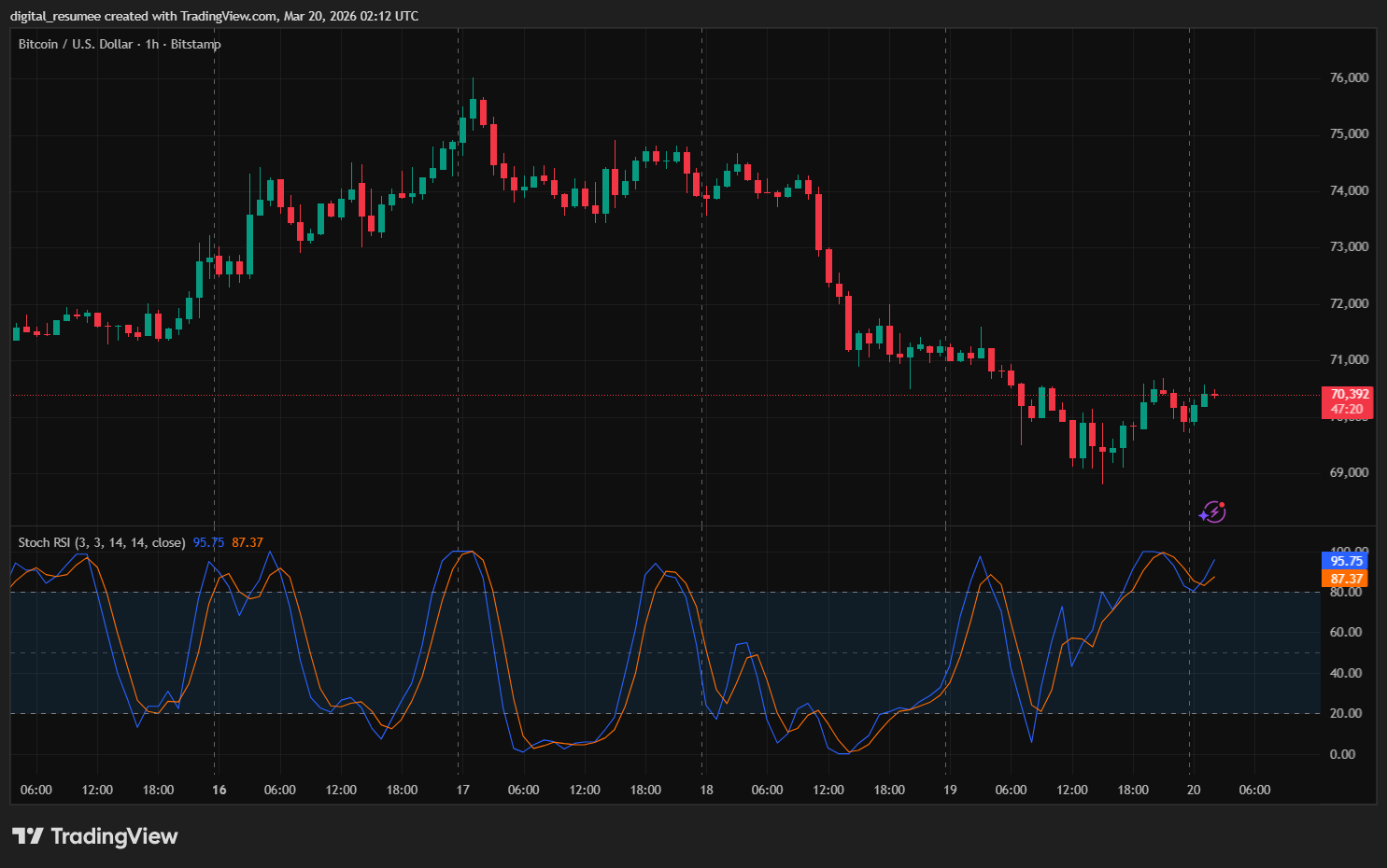 #Bitcoin chart analysis