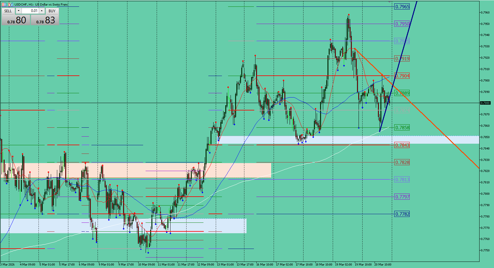 USD/CHF