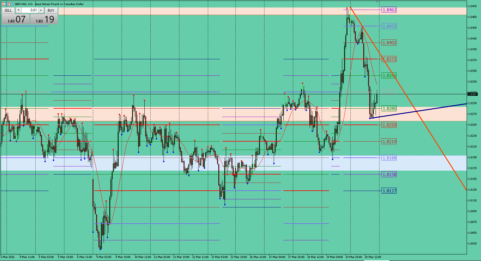 GBP/CAD