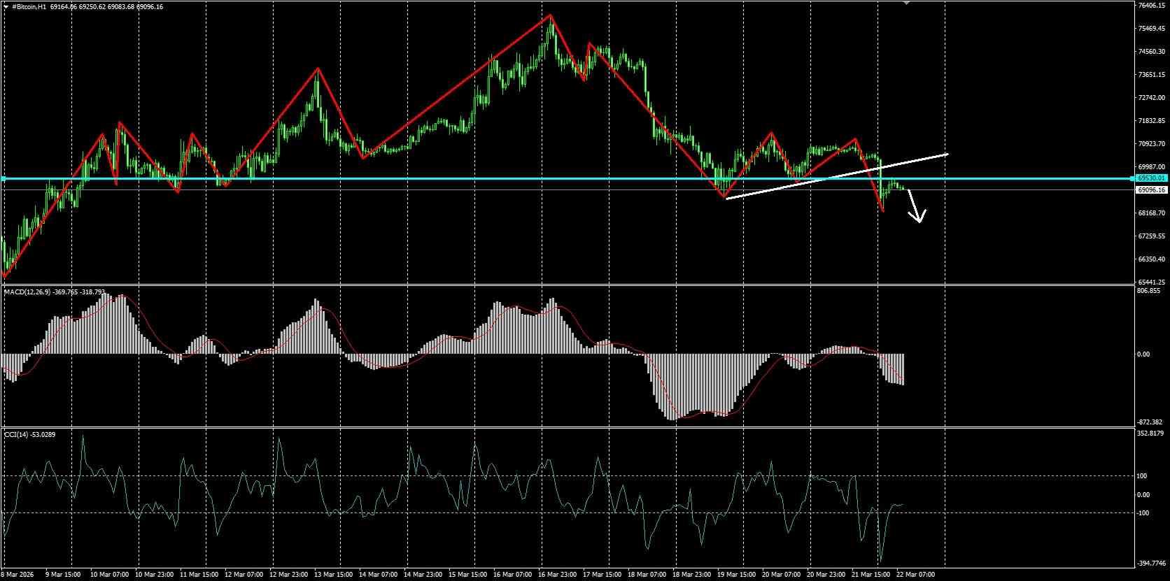 #Bitcoin chart analysis