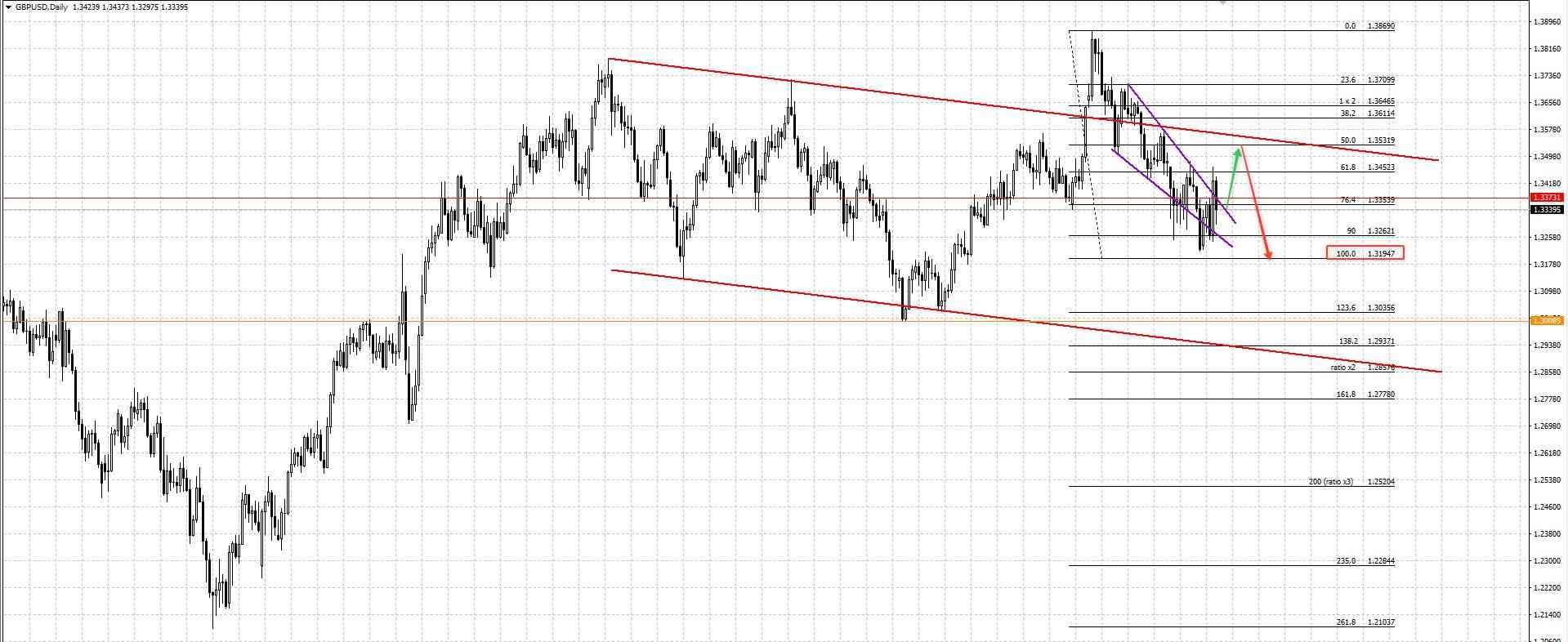 GBP/USD