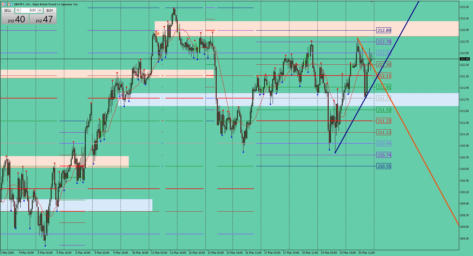 GBP/JPY