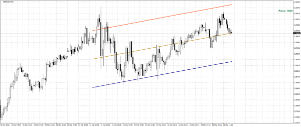 GBP/NZD