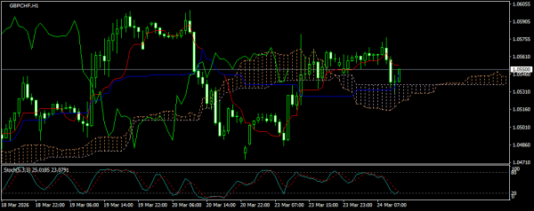GBP/CHF