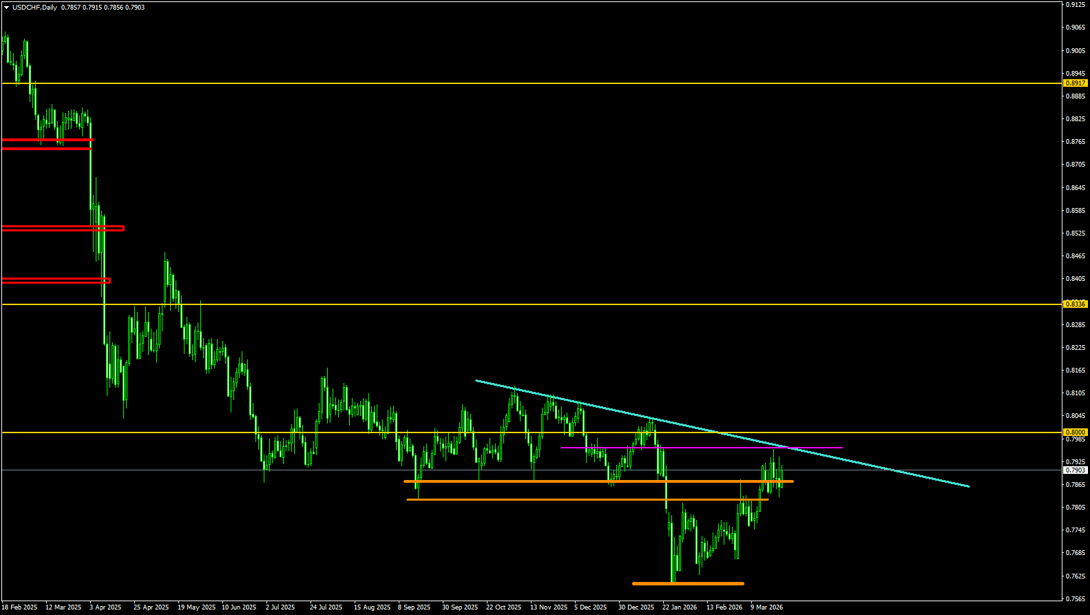 USD/CHF