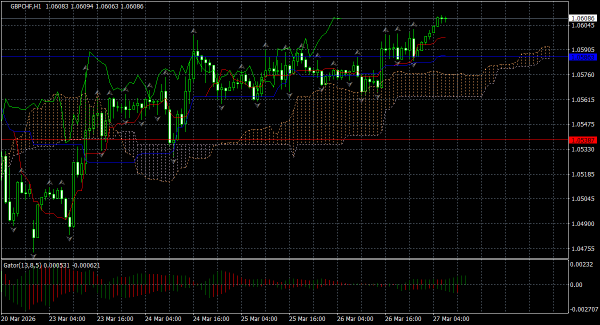 GBP/CHF