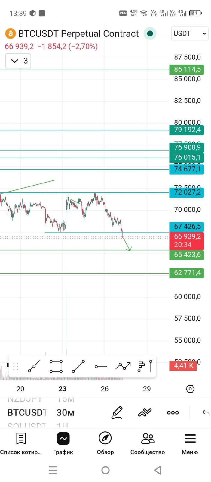 #Bitcoin chart analysis