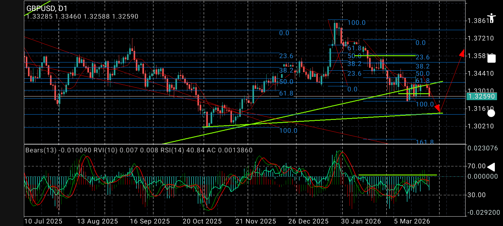 GBP/USD
