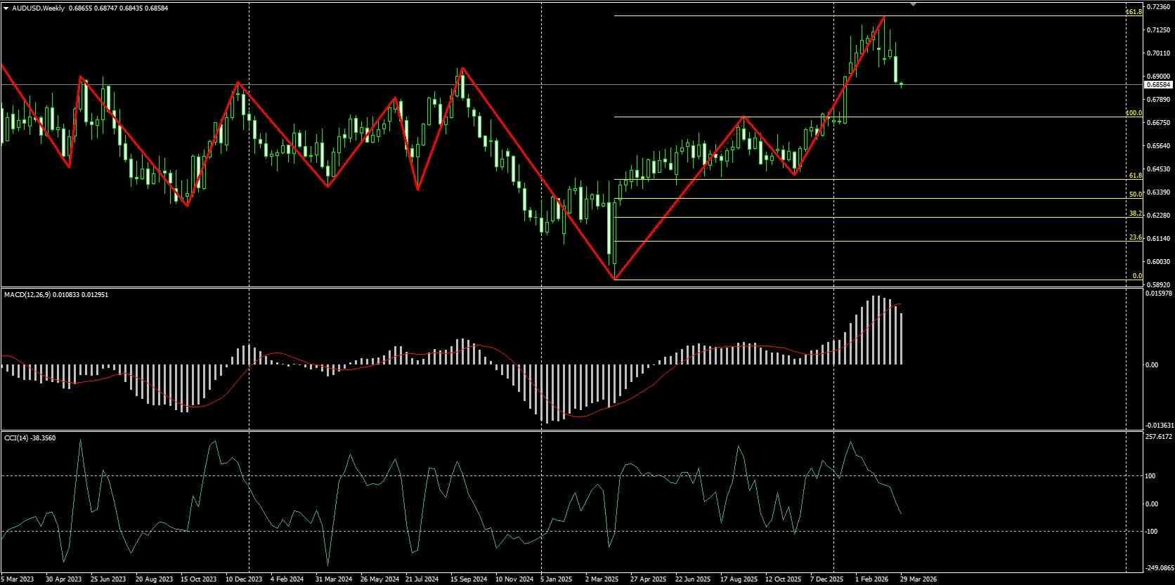 AUD/USD