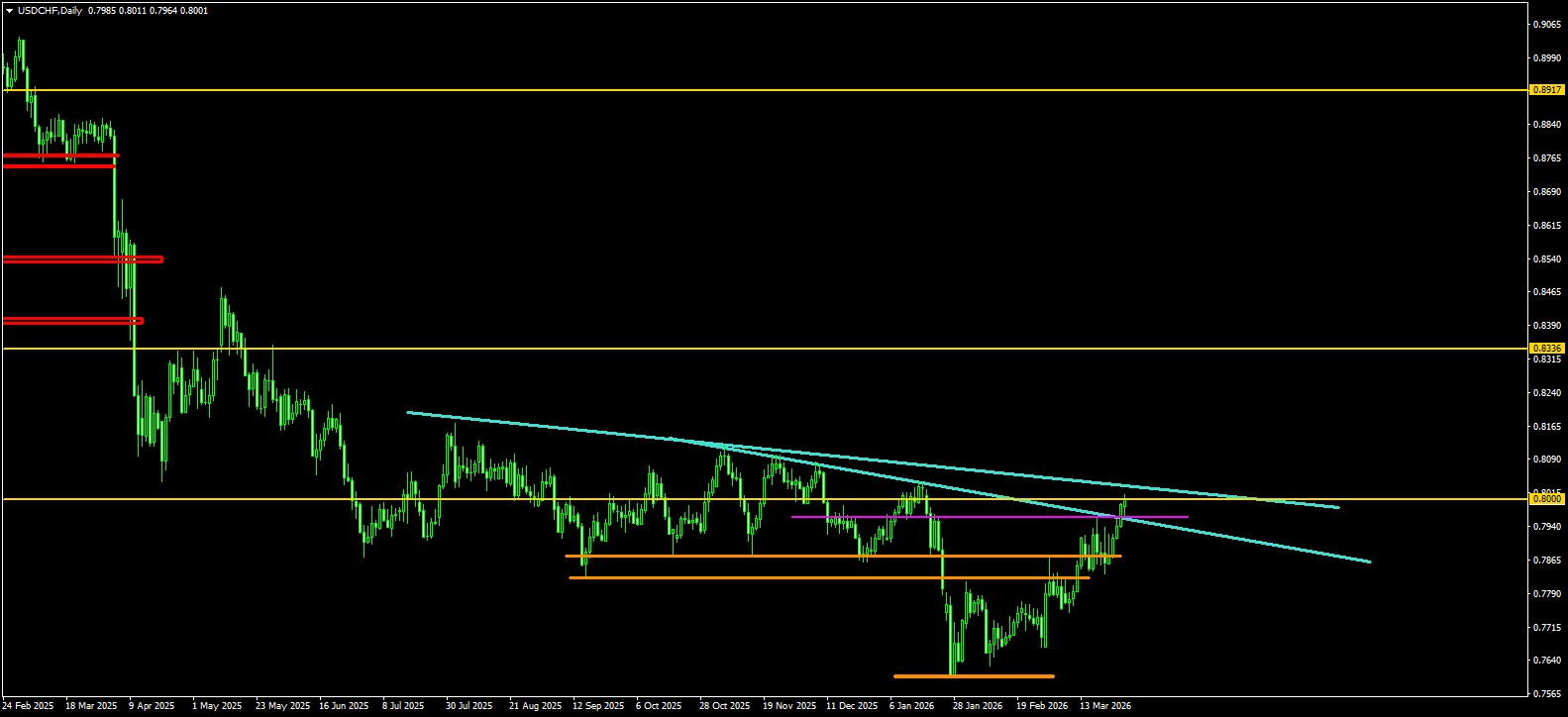 USD/CHF