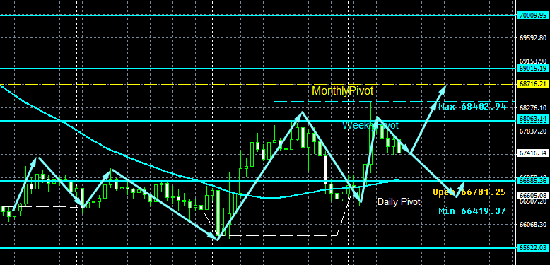 #Bitcoin chart analysis