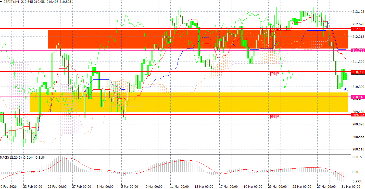 GBP/JPY