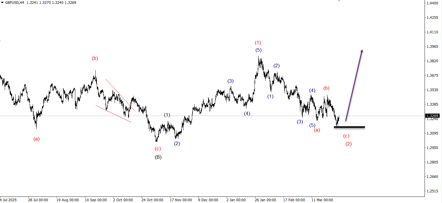 Wave Wisdom: Mastering the Art of Wave Marking in Forex!