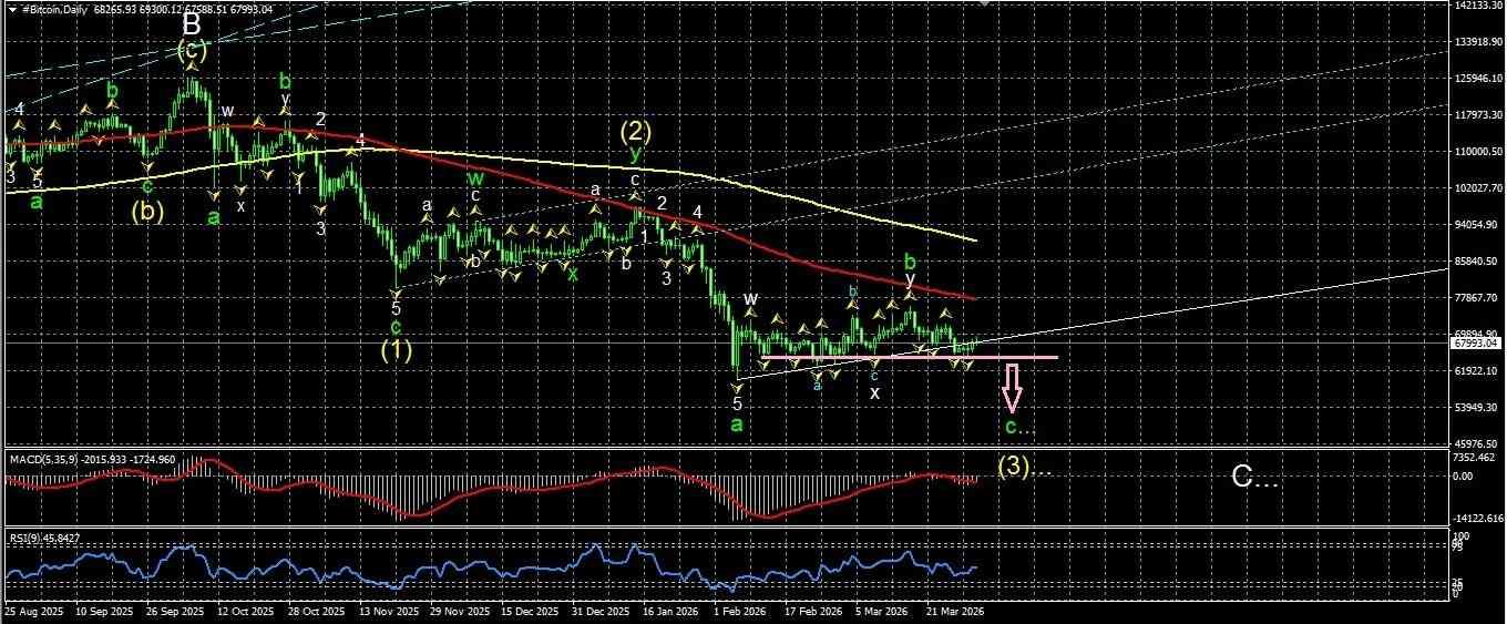 #Bitcoin chart analysis