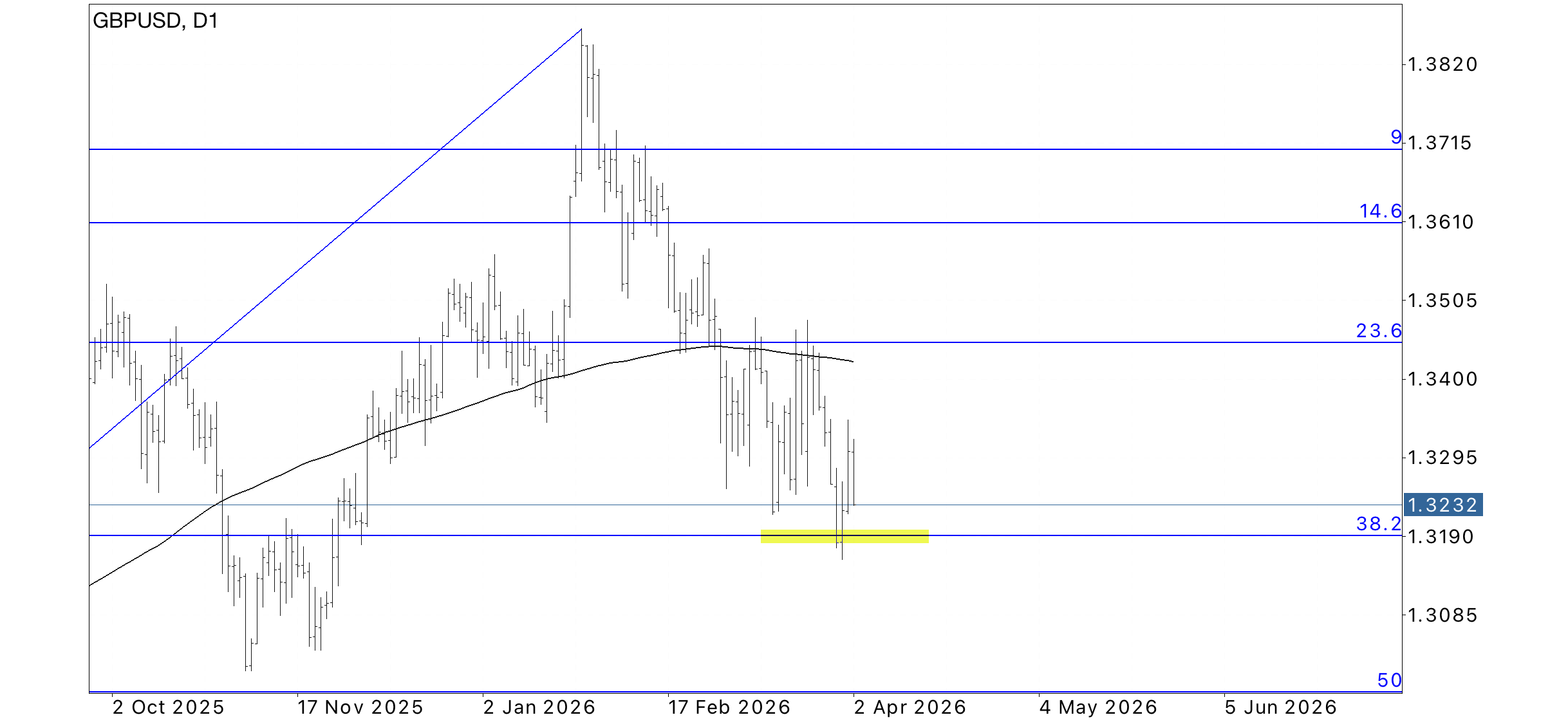 GBP/USD