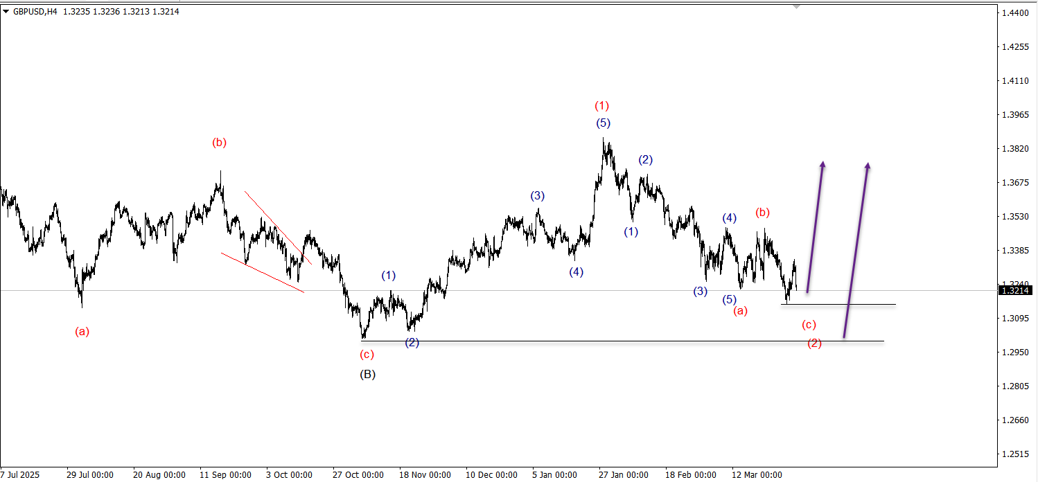 Wave Wisdom: Mastering the Art of Wave Marking in Forex!