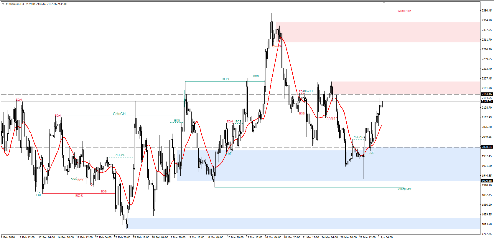 #Ethereum chart analysis