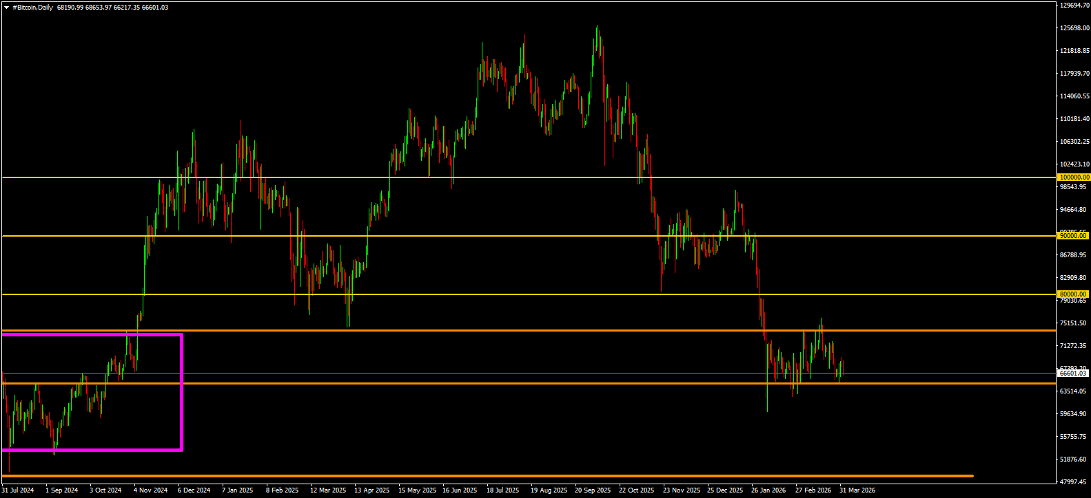 #Bitcoin chart analysis