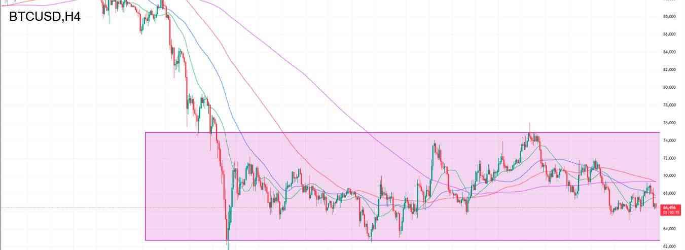 #Bitcoin chart analysis