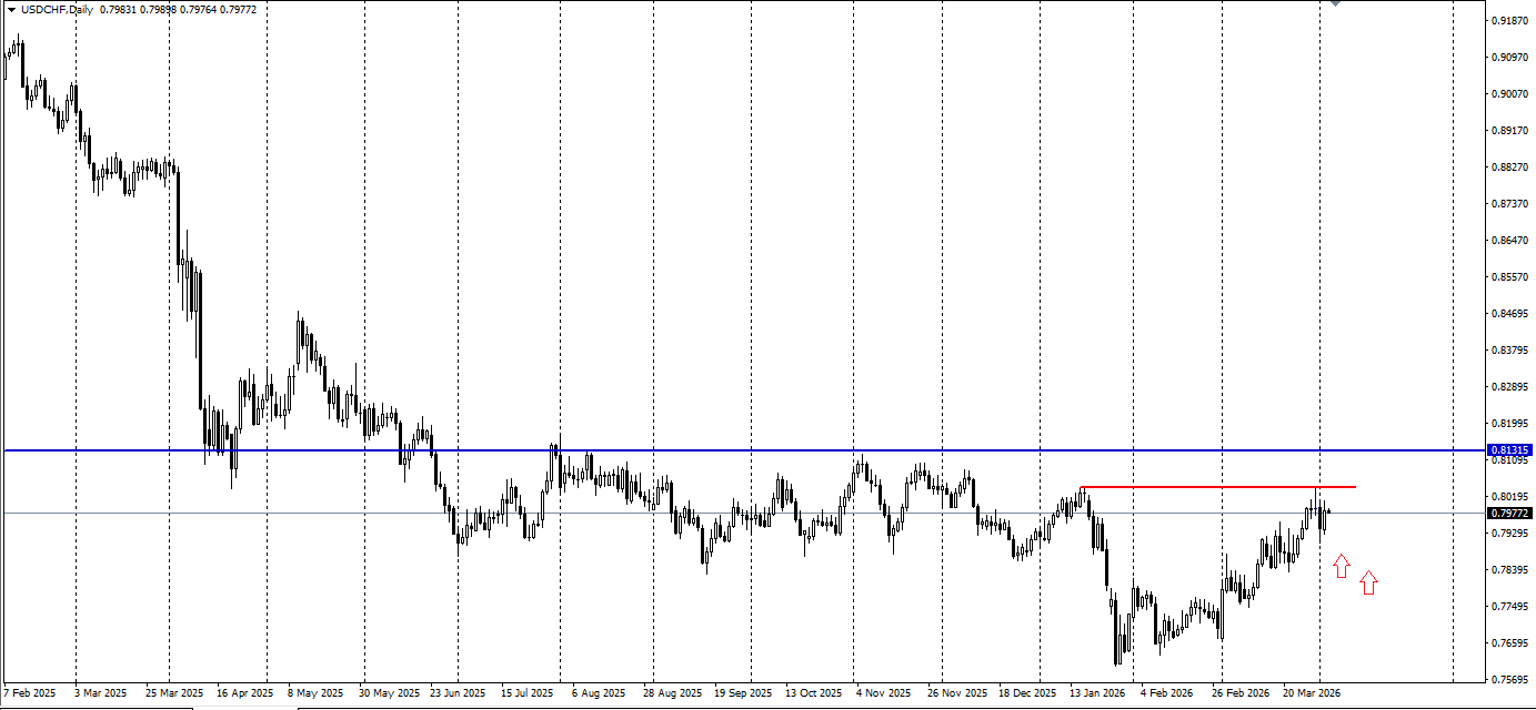 USD/CHF