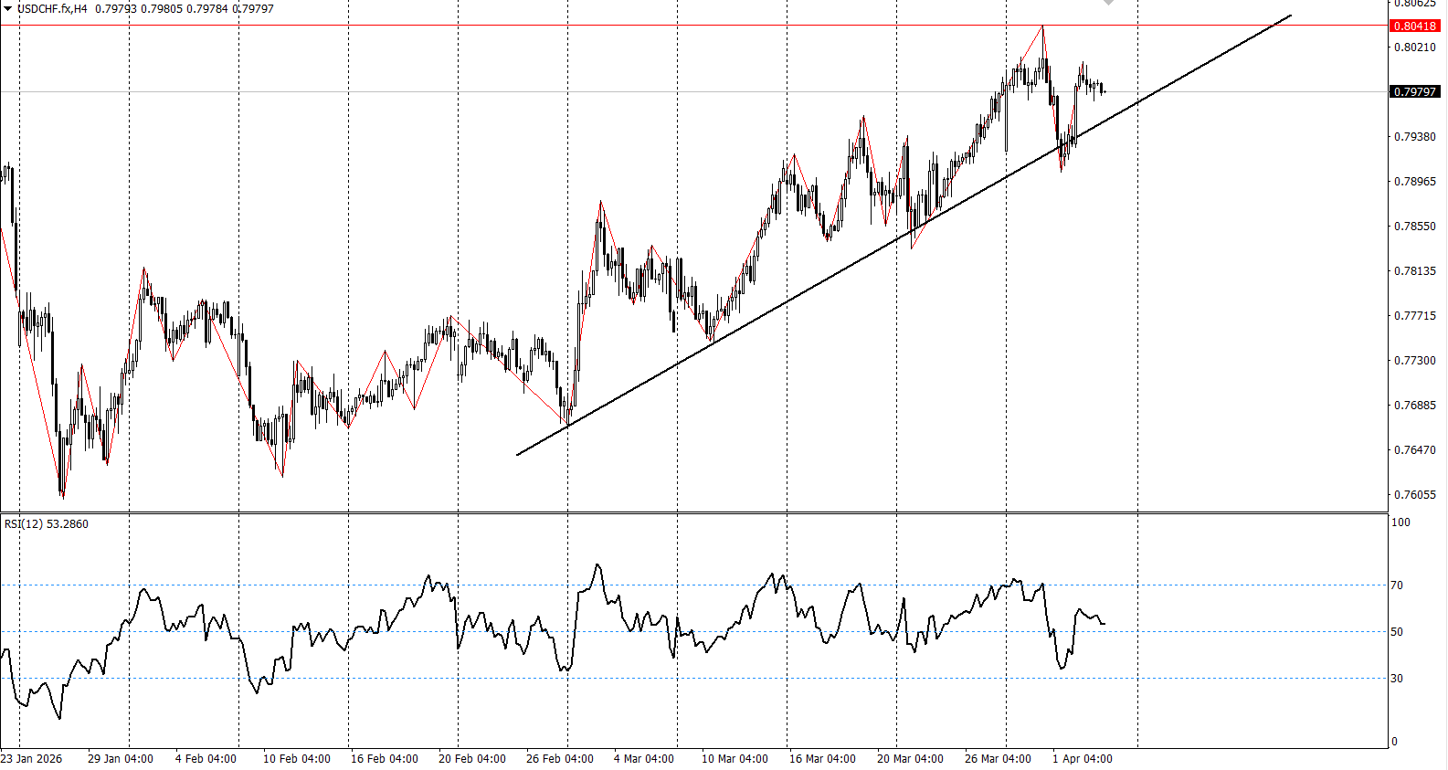 USD/CHF