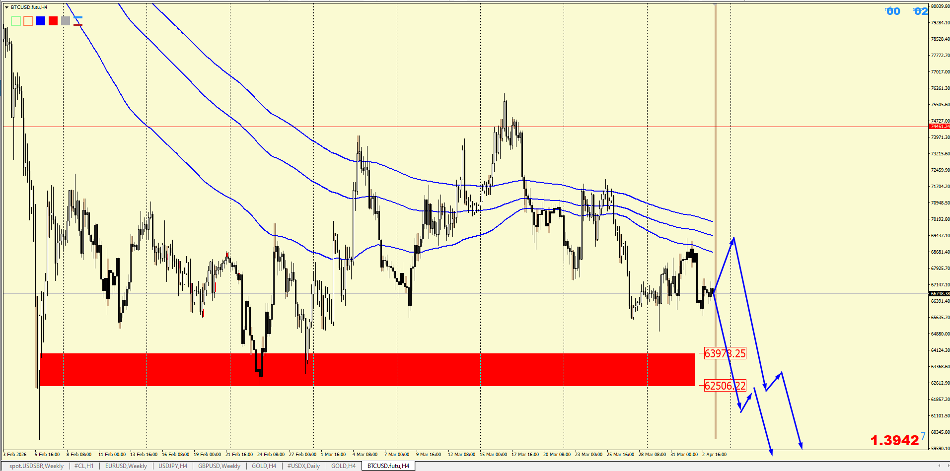 #Bitcoin chart analysis