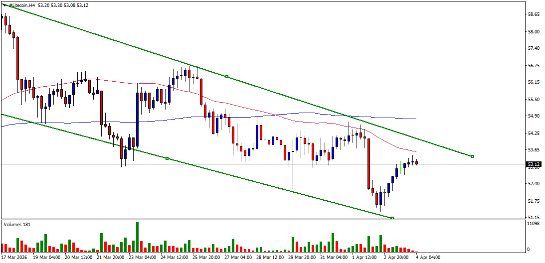 #Litecoin chart analysis