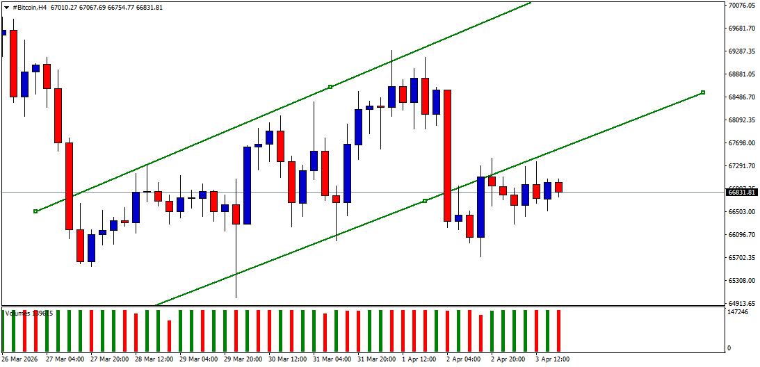 #Bitcoin chart analysis