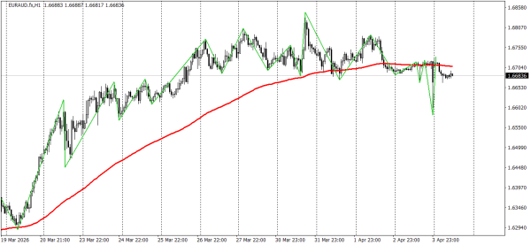 EUR/AUD