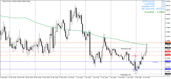 NZDCAD