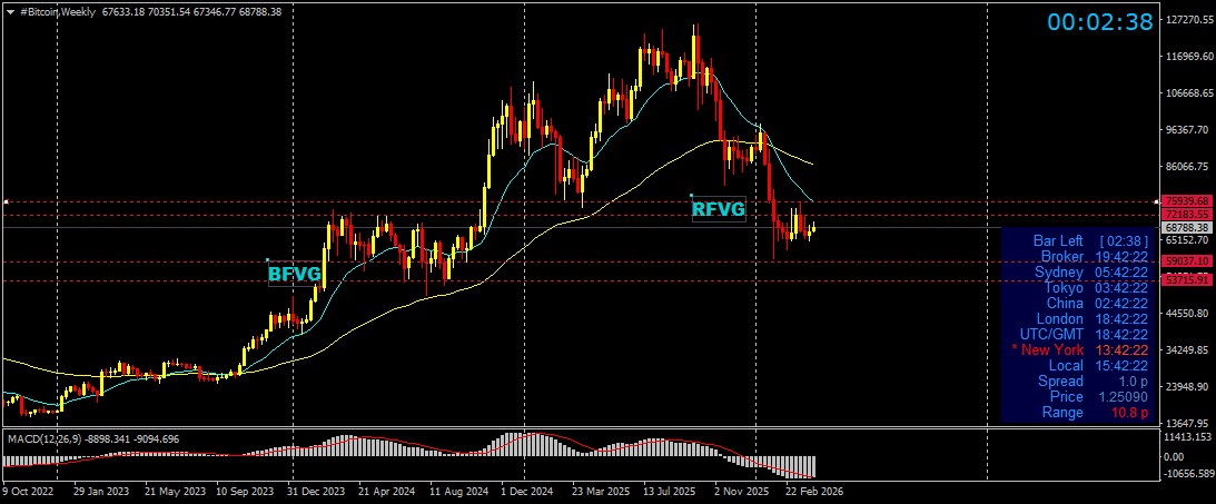 #Bitcoin chart analysis