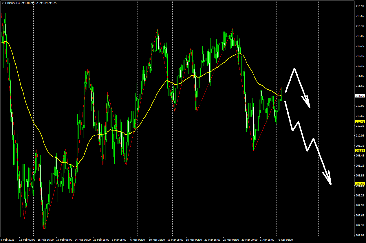 GBP/JPY