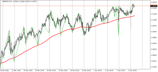 GBP/NZD