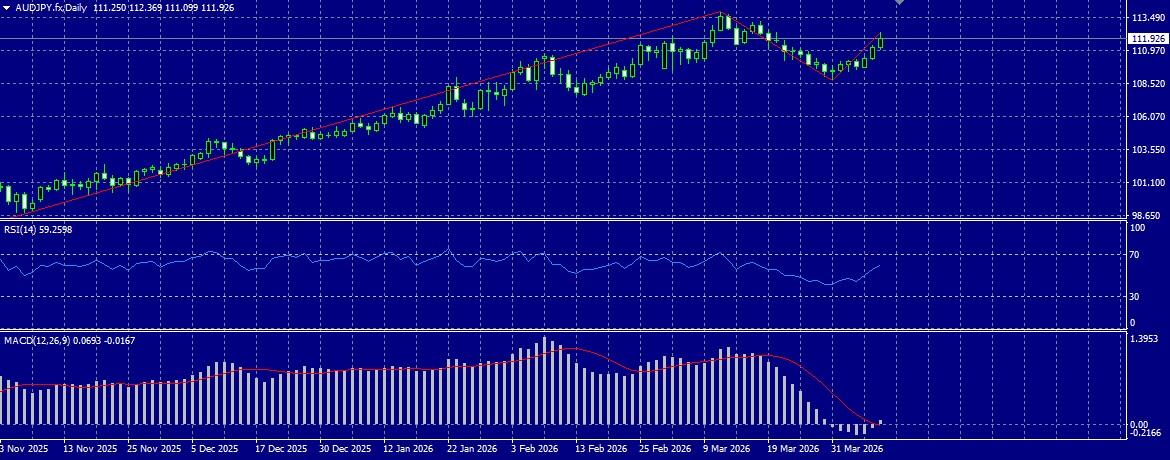 Analysis for AUD/JPY