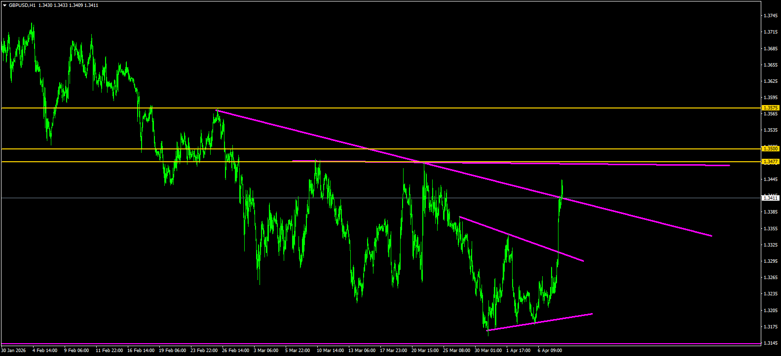 GBP/USD