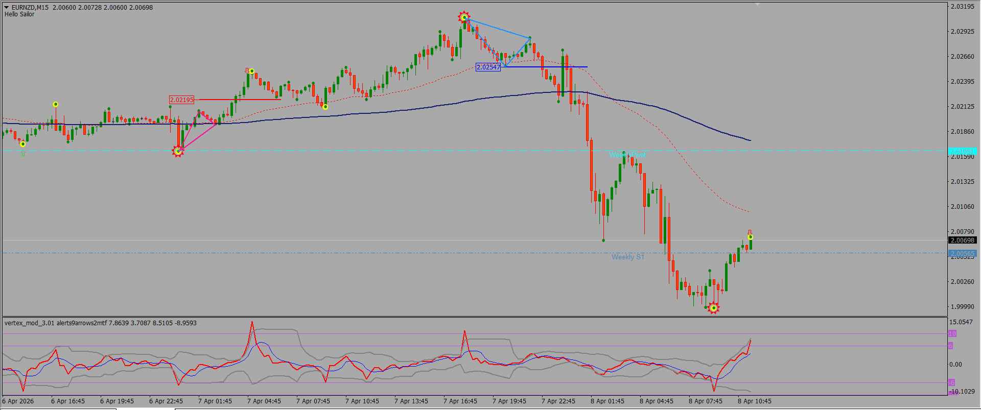 EUR/NZD
