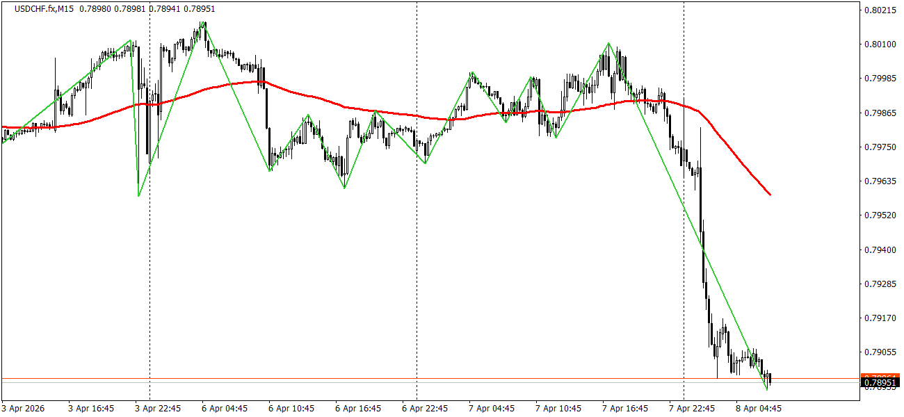USD/CHF
