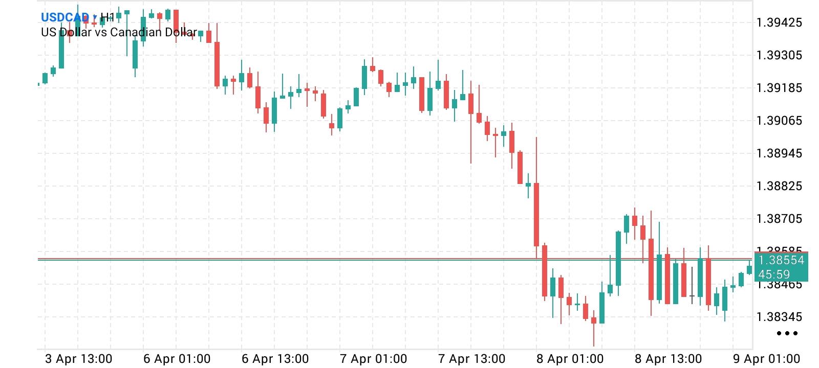USD/CAD